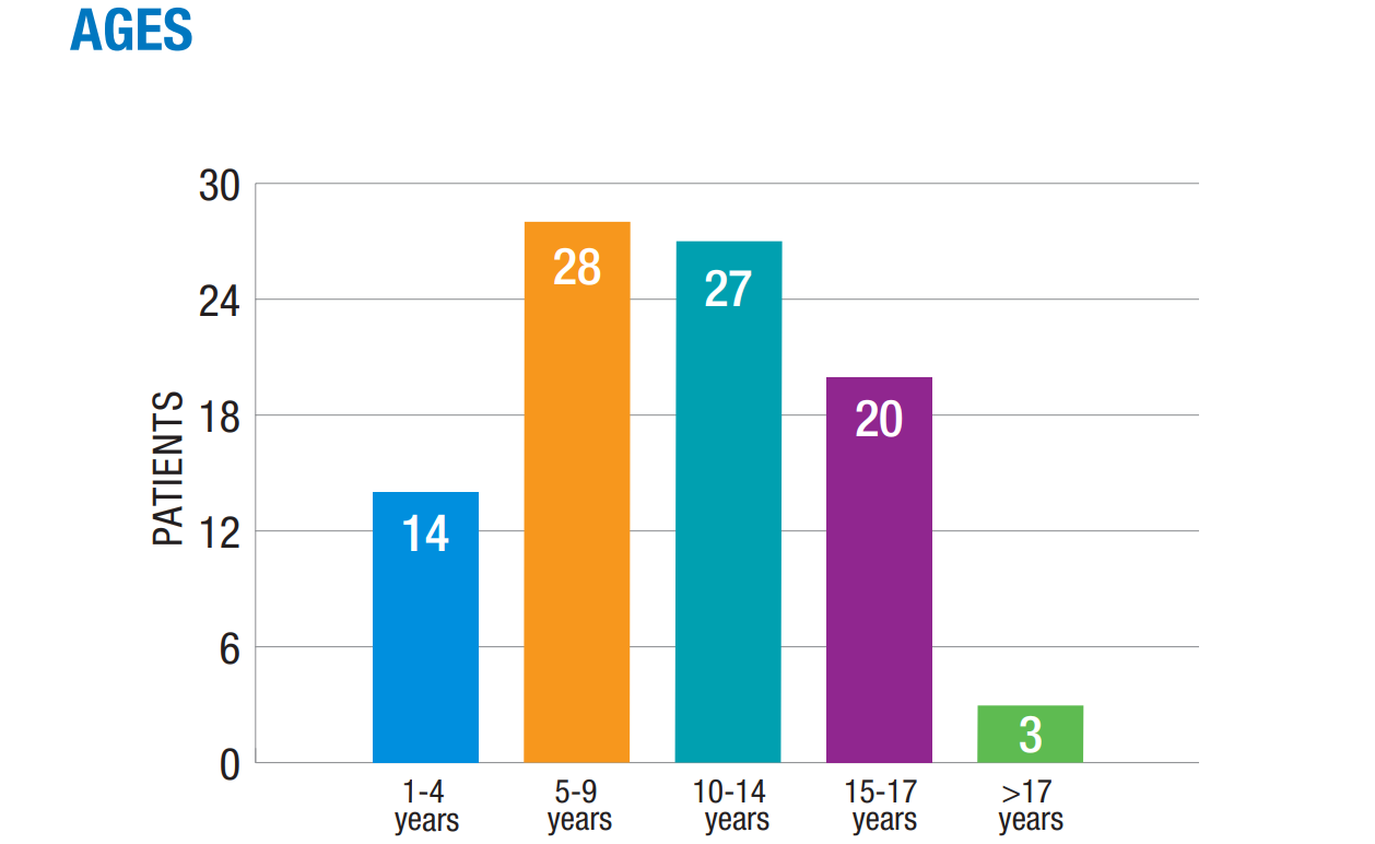 2024 rehab ages