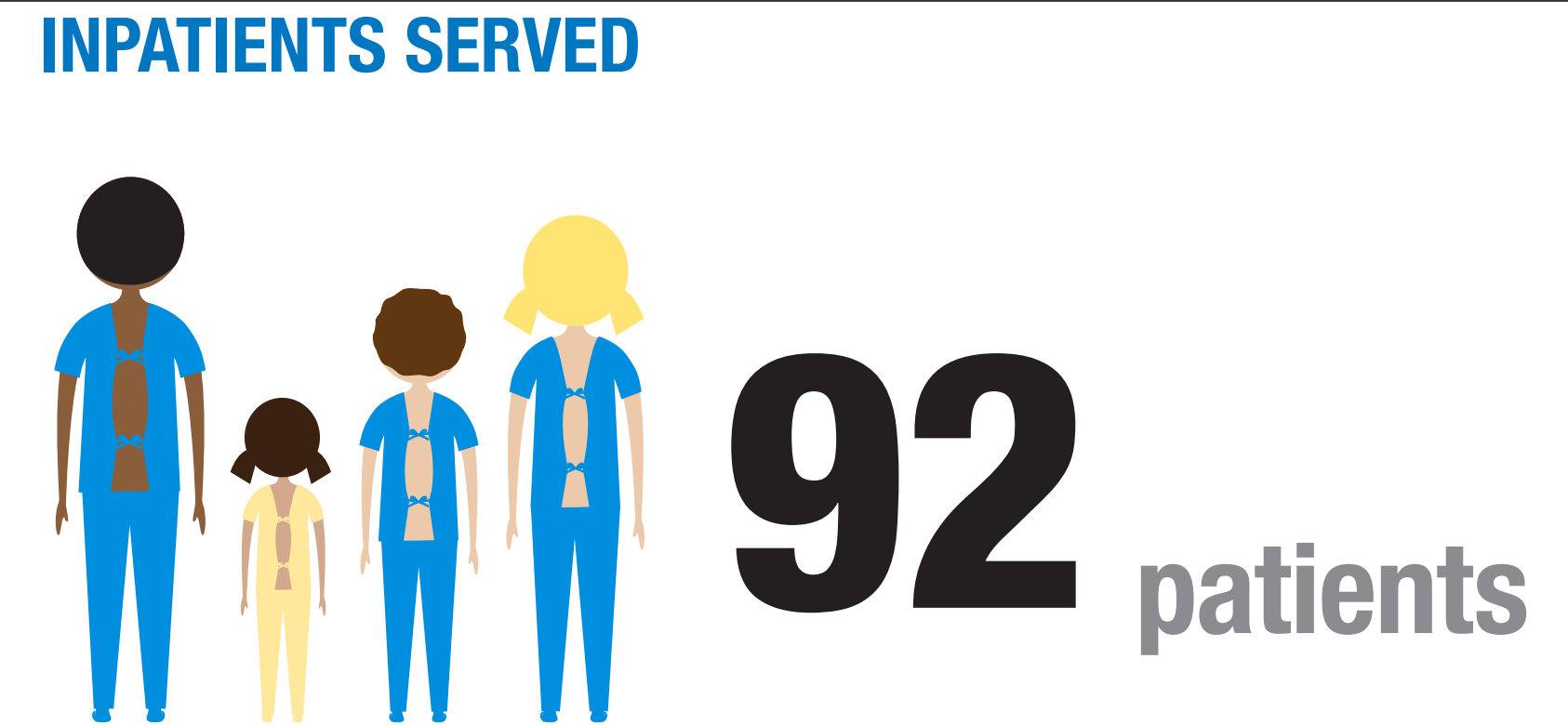 92 Patients served